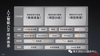 大數(shù)據(jù)與人工智能時(shí)代的GIS軟件與技術(shù)發(fā)展 聚焦人工智能應(yīng)用軟件開(kāi)發(fā)